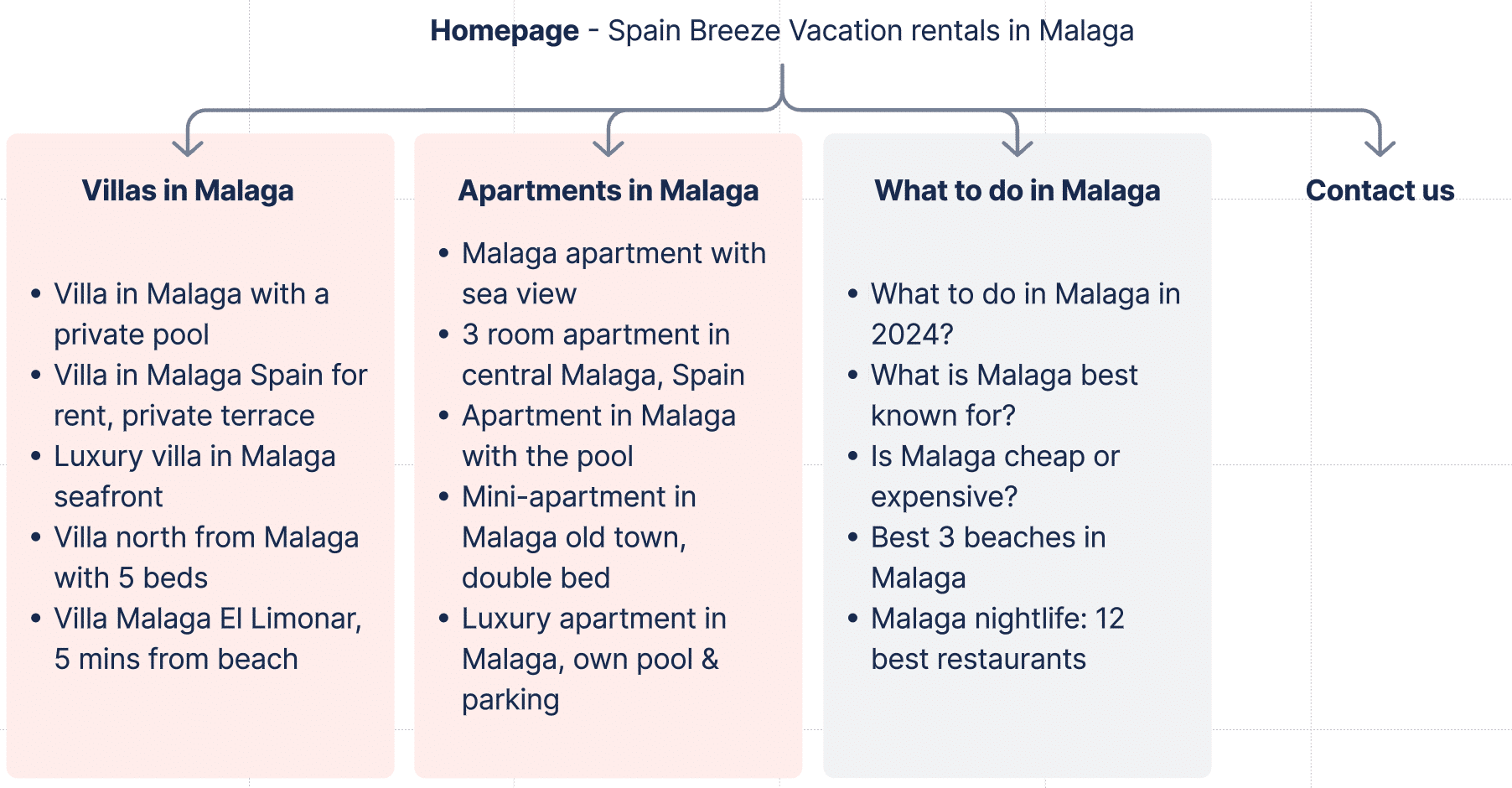 immagine10 Struttura del sito web per le prenotazioni dirette di un'attività di affitti turistici in Spagna